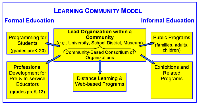 Learning Community Model
